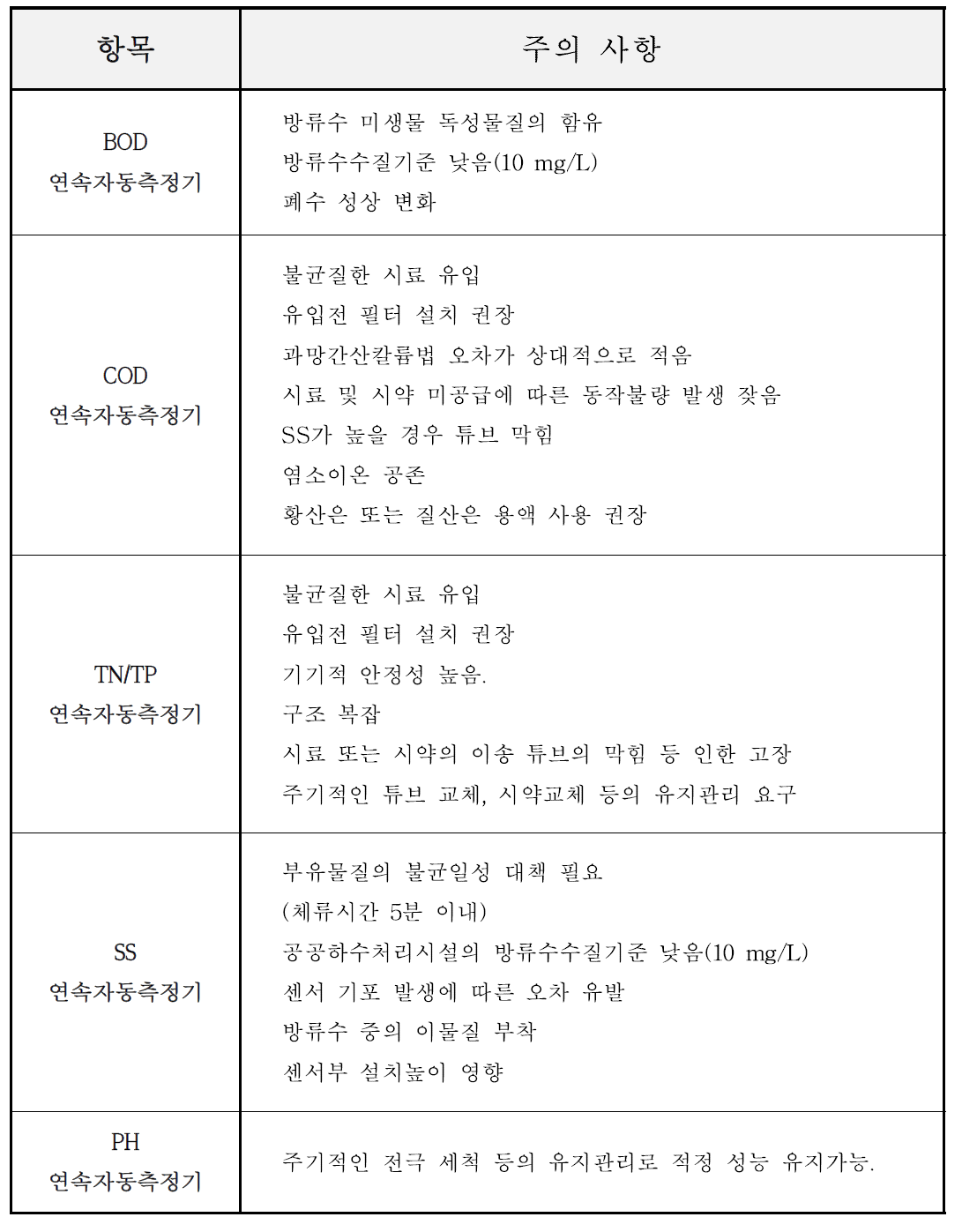 항목별 수질연속측정기 운영시 주의 사항