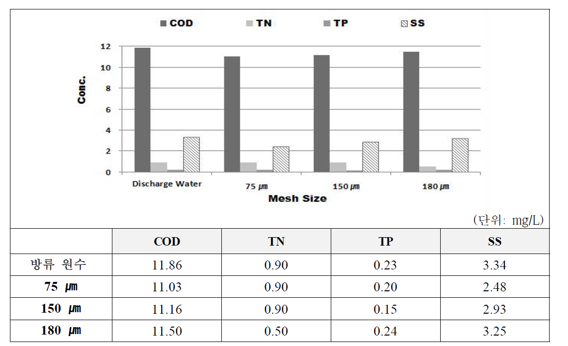 경기 A 폐수처리장 표준체거름 이전과 이후의 항목별 농도 변화