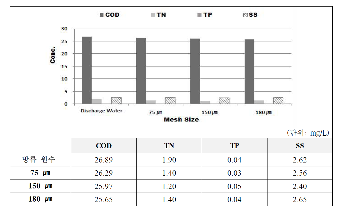 경북 D 제지폐수처리장 표준체거름 이전과 이후의 항목별 농도 변화