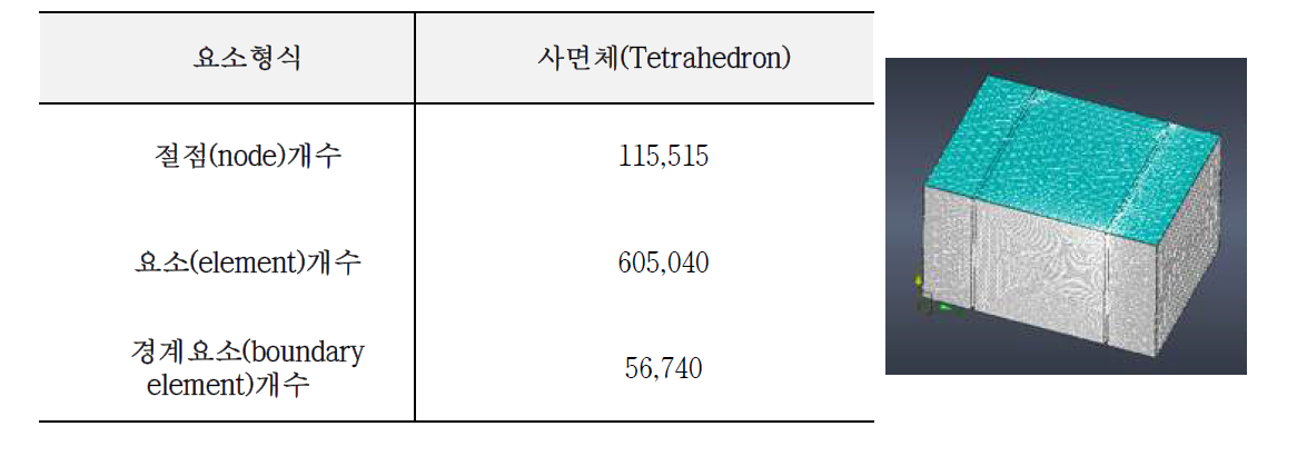 장방형 시료채취조 격자 정보