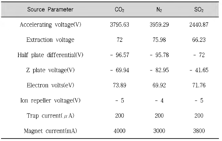 Ion scarce parameter conditions of IRMS for analysis of C, N, S isotope