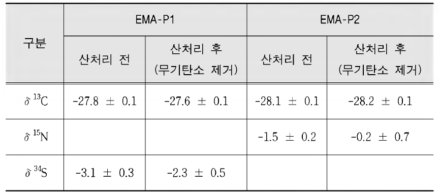 The change of stable isotope ratio of certified reference materials (EMA-P1, EMA-P2) for acid treatment