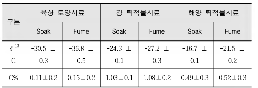 The variation of δ13C values between soak and fume method with acid treatment