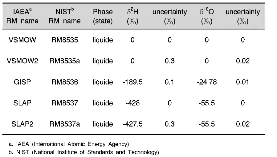 The hydrogen and oxygen isotope composition and uncertainty of IAEA reference materials