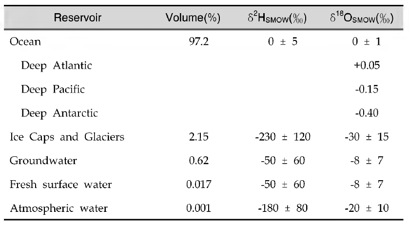 Representative isotopk compositions and approximate volumes of natural waters (Sharp, 2007)