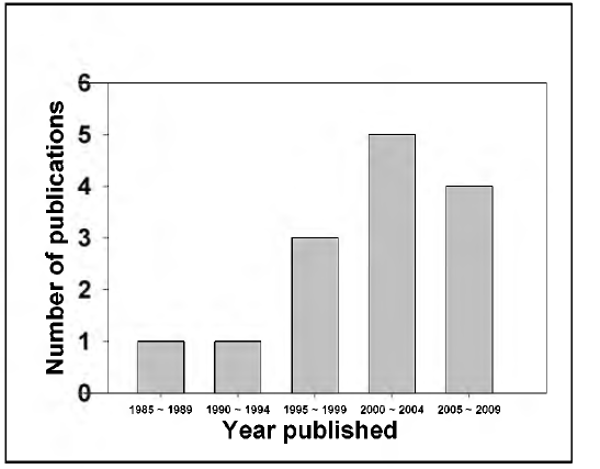 Histogram showing the number of publications per five years containing research topic hydrogen and oxygen isotopes in precipitation, groundwater, river, stream, lake, spring water within Korea