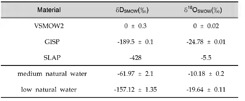 The isotopk compositions of IAEA or NIST three international reference materials and two certified reference materials