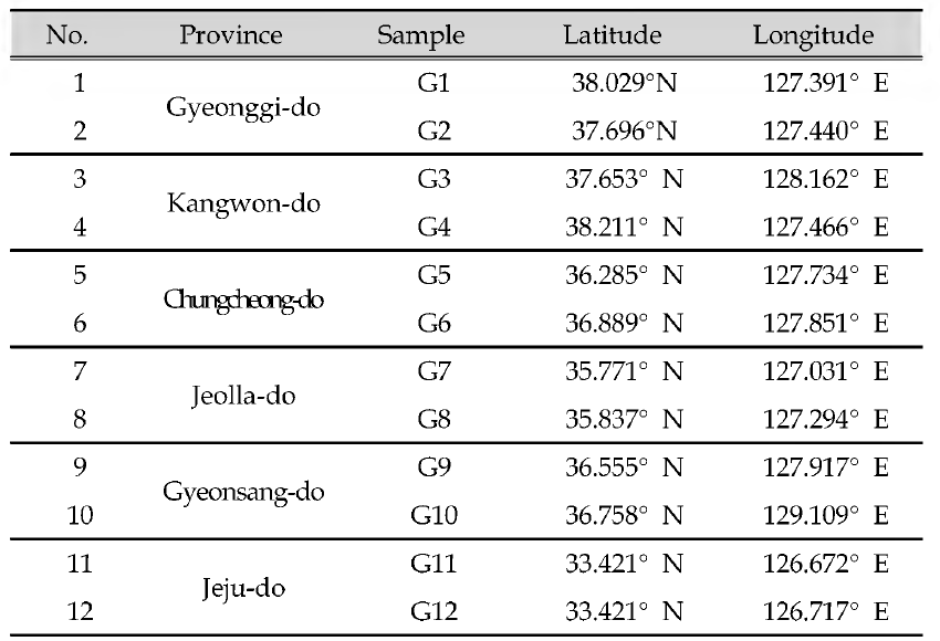 The latitude and longitude of groundwaters in Korea