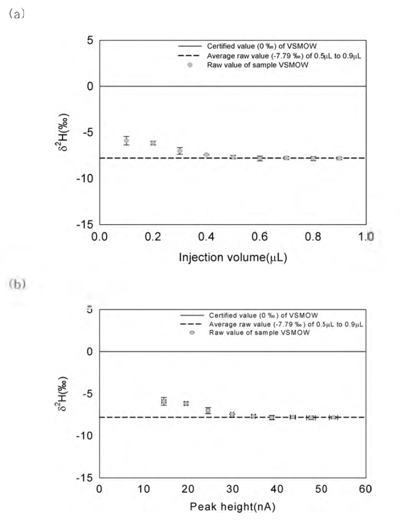 The hydrogen isotope compositions with various injection volumes and peak heights of VSMOW