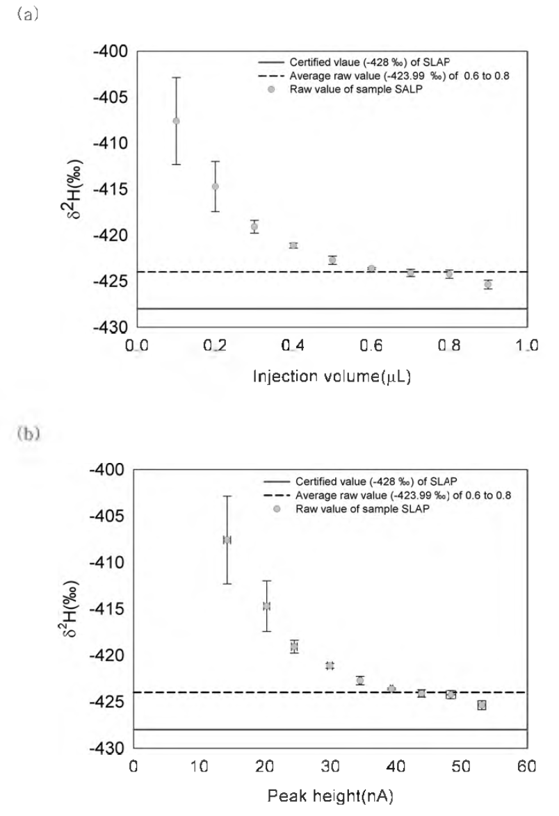 The hydrogen isotope compositions with various injection volumes and peak heights of SLAP