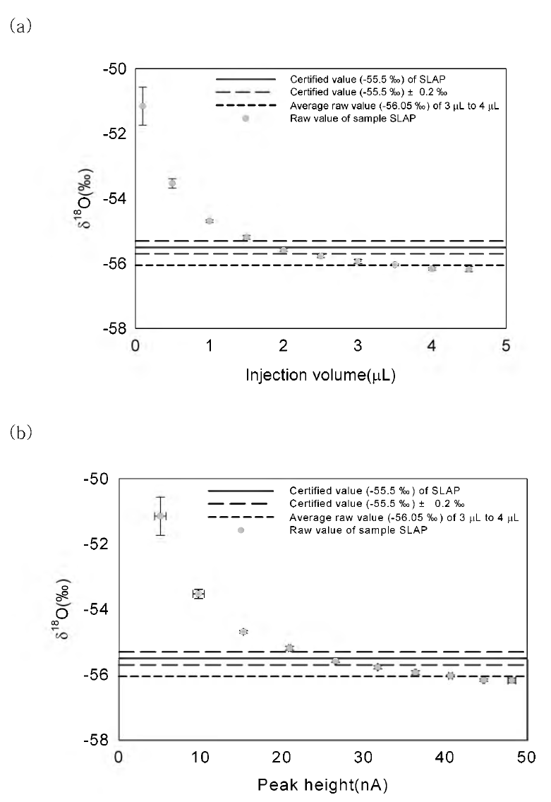 The oxygen isotope compositions with various injection volumes and peak heights of SLAP.