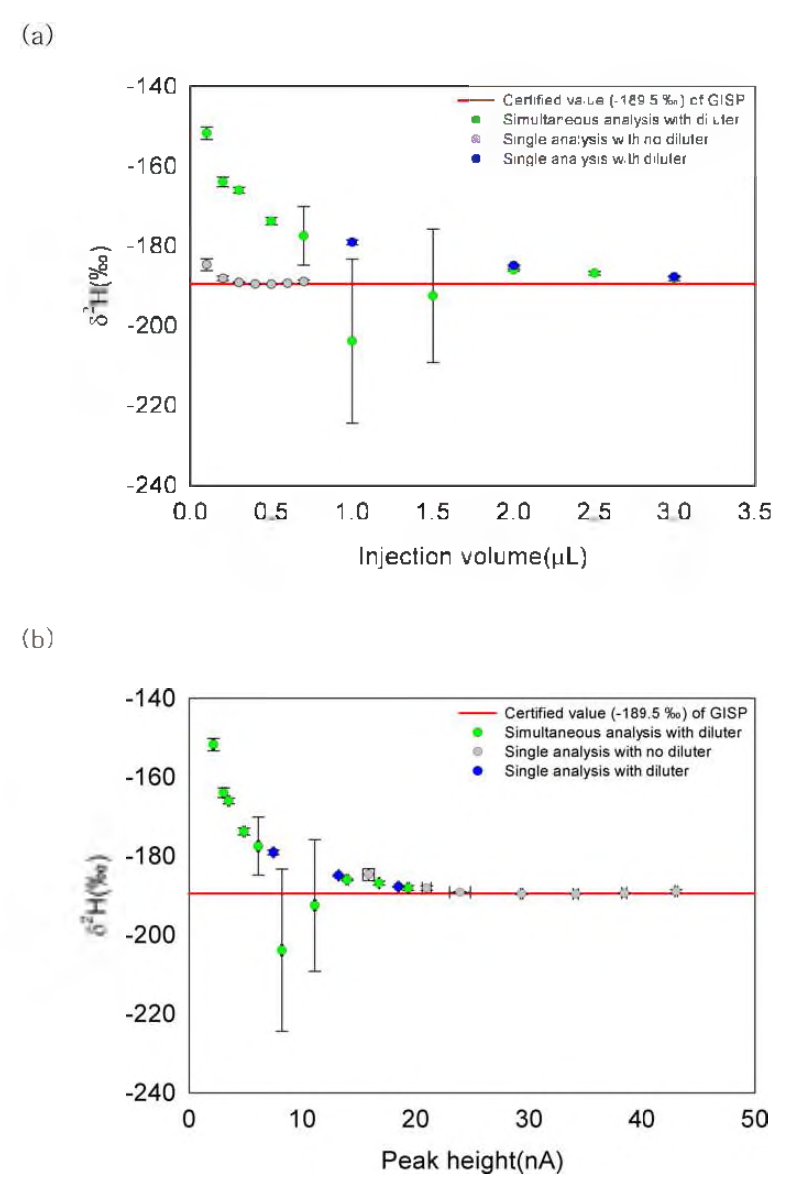 The hydrogen isotope compositions with various injection volumes and peak heights of GISP