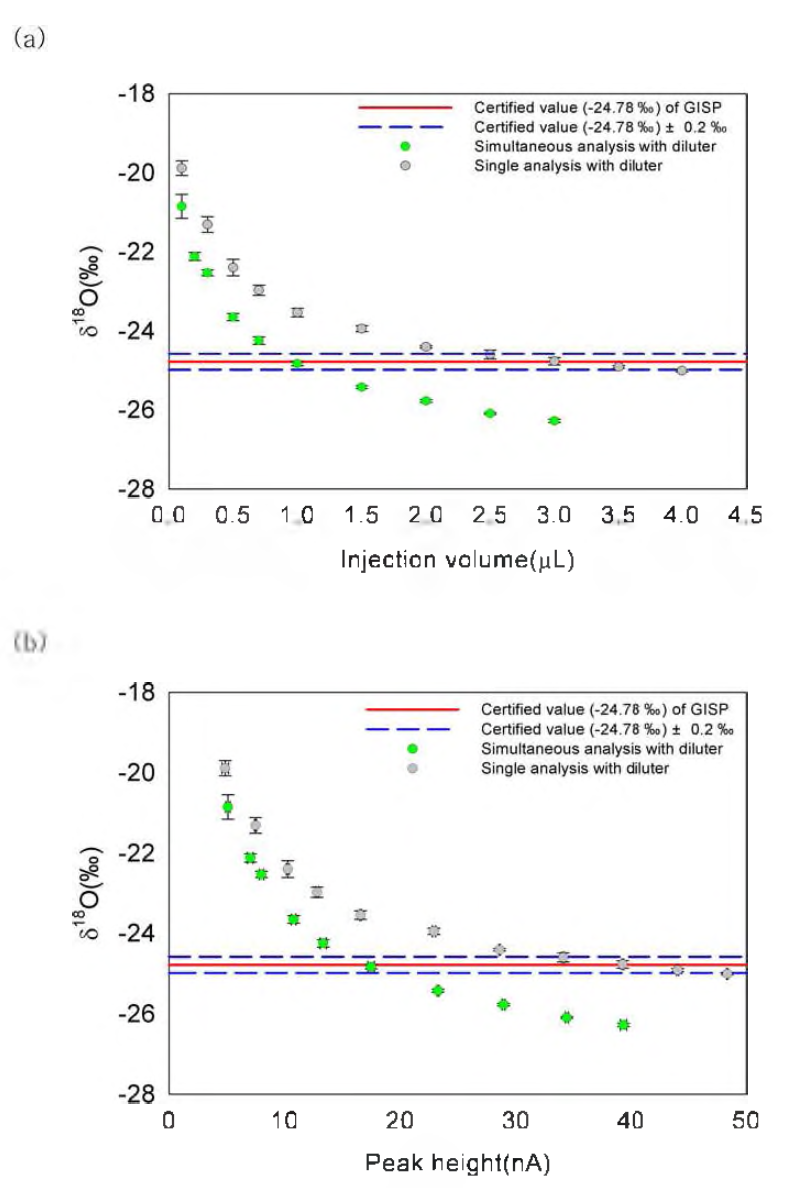 The oxygen isotope compositions with various injection volumes and peak heights of GISP.
