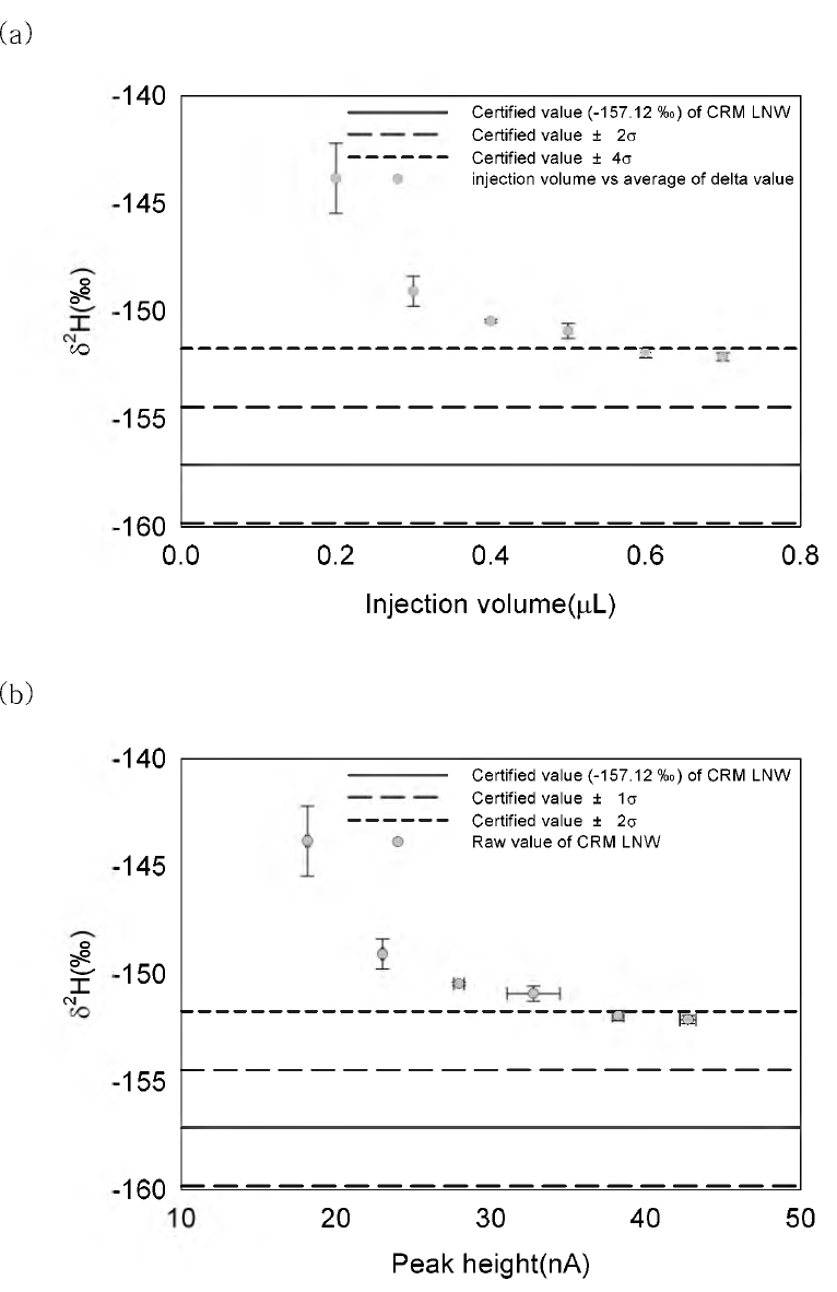 The hydrogen isotope compositions with various injection volumes and peak heights of CRM low natural water