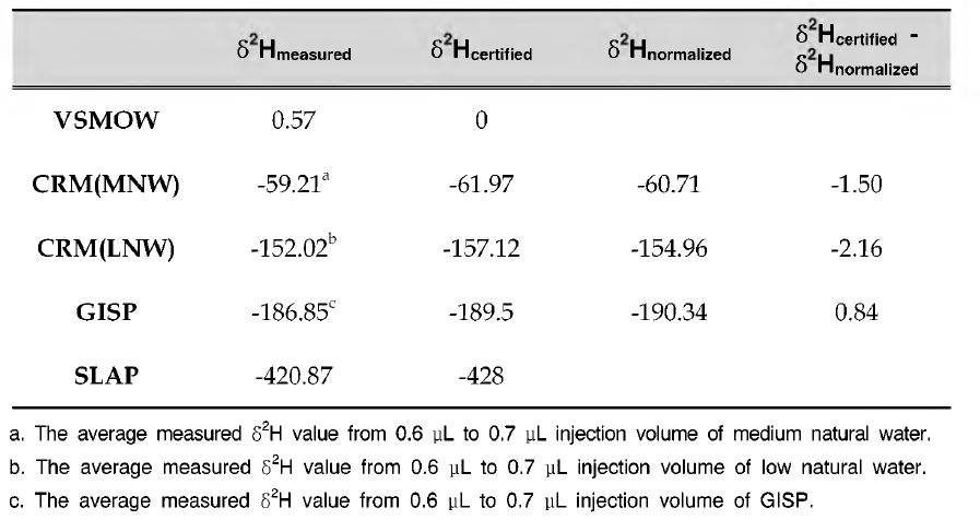 The δ2H values measured by IRMS, δ2H values certified from IAEA and δ2H values normalized by stretch factor and shift factor (Sharp et al., 2001)