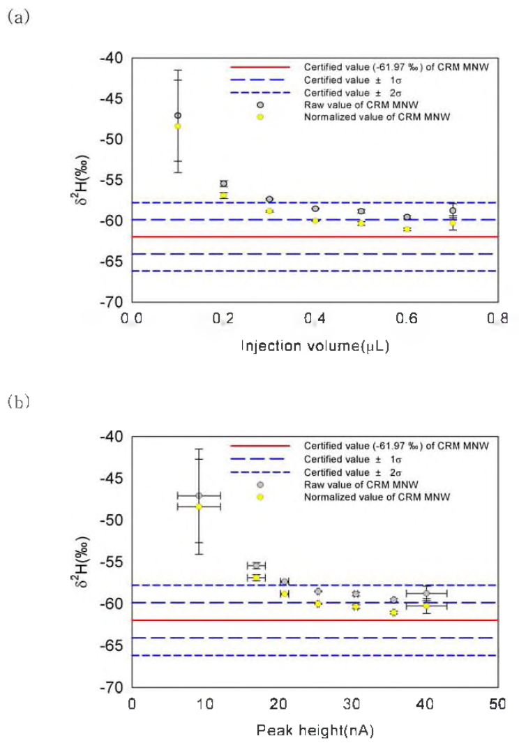 The δ2H values corrected by stretch factor and shift factor from the measured δ2H values with various injection volumes and peak heights of CRM medium natural water.
