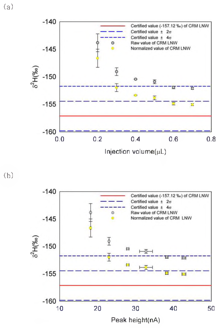 The δ2H values corrected by stretch factor and shift factor from the measured δ2H values with various injection volumes and peak heights of CRM low natural water.