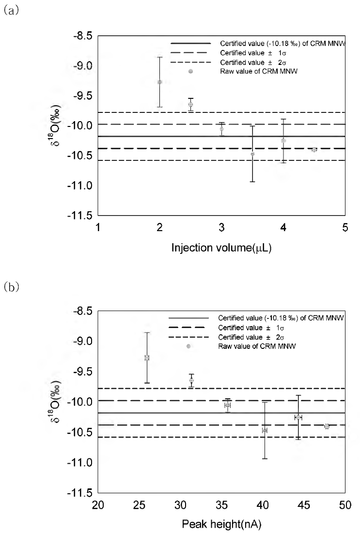 The oxygen isotope compositions with various injection volumes and peak heights of CRM medium natural water