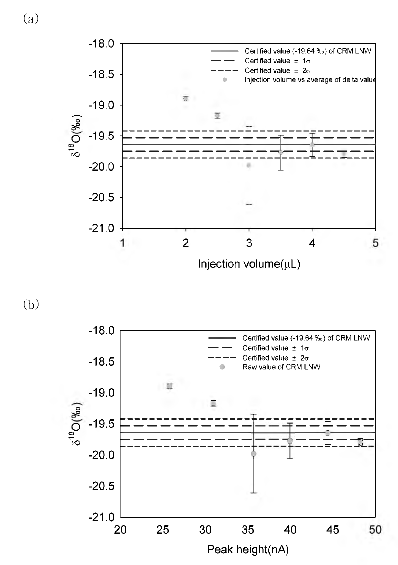 The oxygen isotope compositions with various injection volumes and peak heights of CRM low natural water