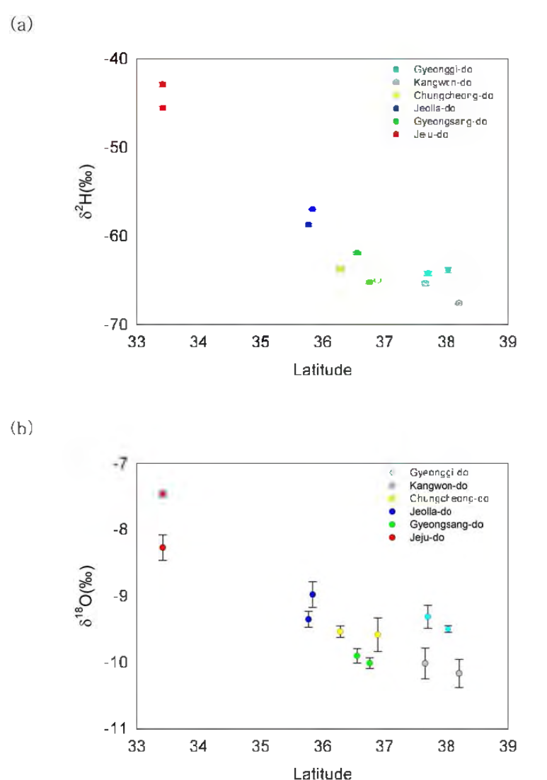 The δ2H values(a) and δ180 values(b) of groundwaters with latitudes in Korea.