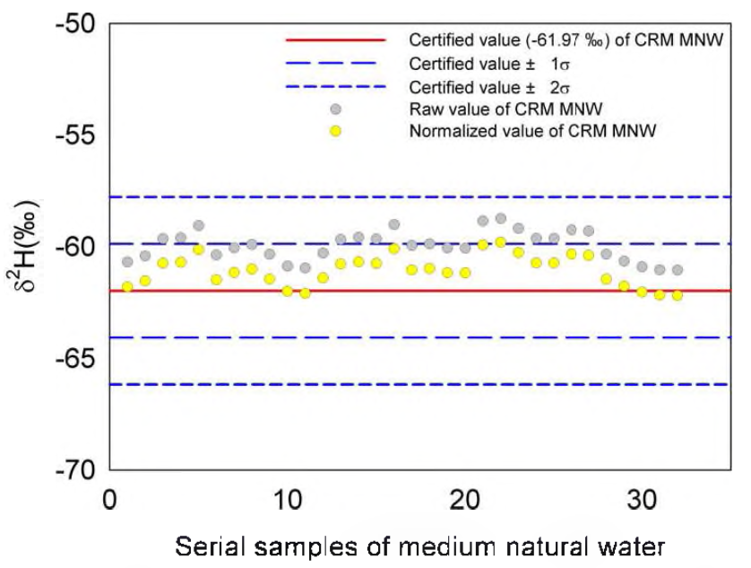 The raw δ2H values(gray) and normalized δ2H values(yellow) of medium natural water after measuring groundwaters in Korea.