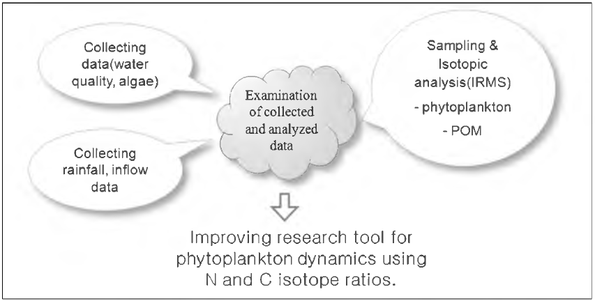Method for isotopic research.