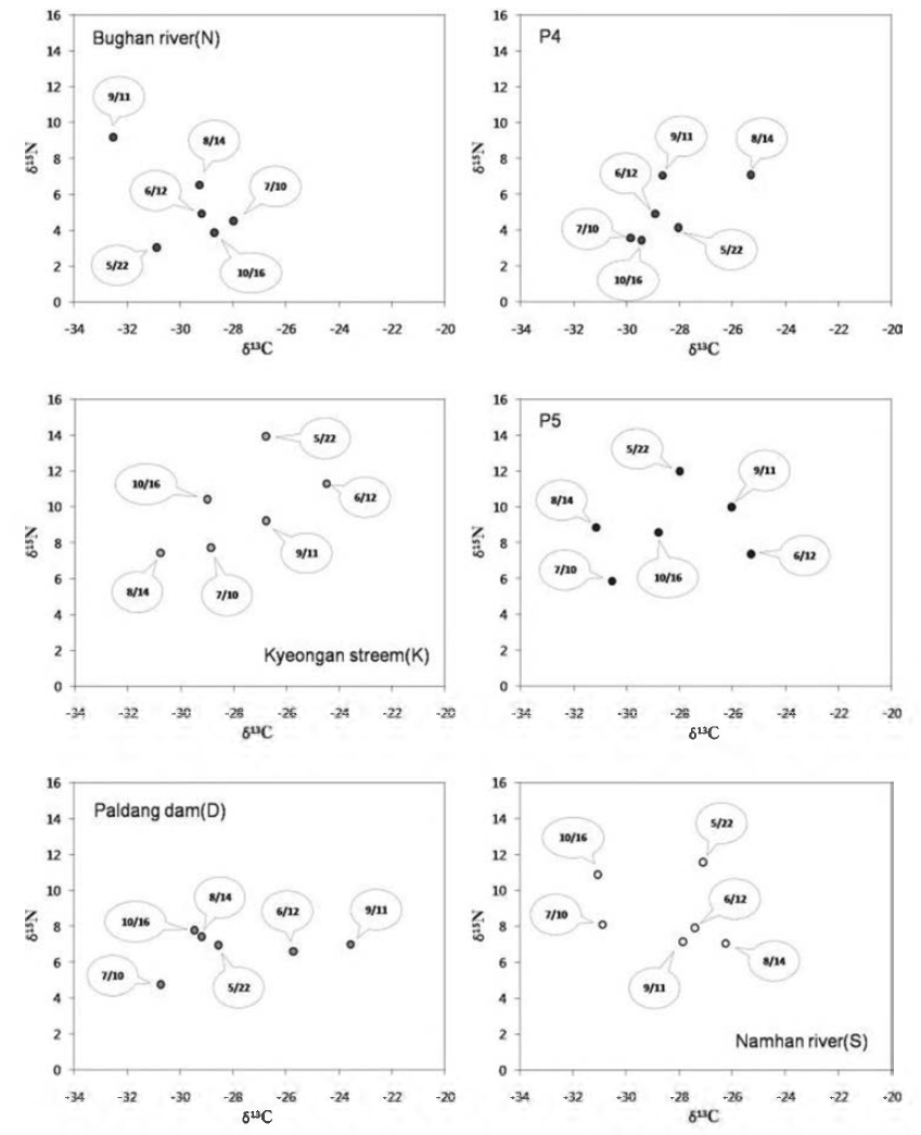 Monthly δ13C vs δ15N distribution of each sampling site.