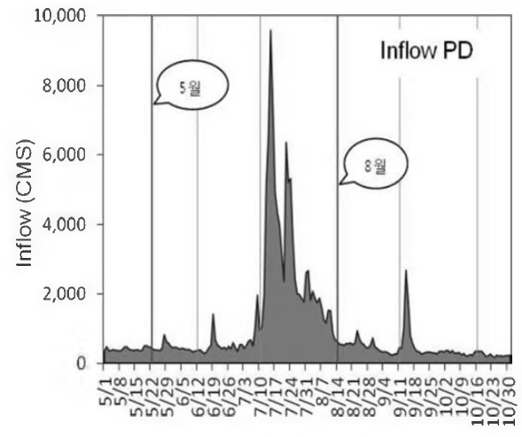 Inflow of Paldang reservoir in 2013(from May to October).