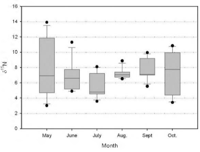 δ15N distribution range of 7 sampling points from May to October.