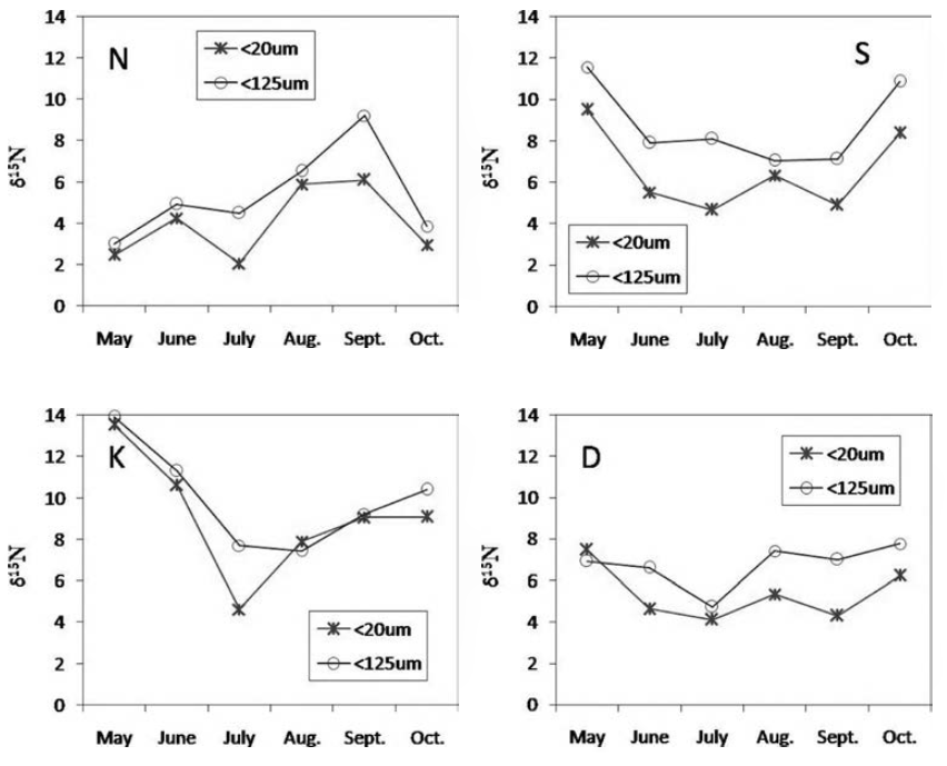 Monthly variation of δ15N on 20 |jm samples and 20-125 pm samples at Bughan river(N), Namhan river(S), Kyeongan stream(K) and dam(D) sampling sites in Paldang reservoir