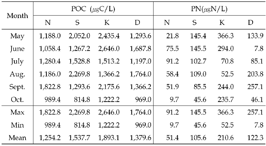 Monthly POC and PN concentration at Bughan river(N), Namhan river(S), Kyeongan stream(K) and Dam(D) sampling sites in Paldang reservoir