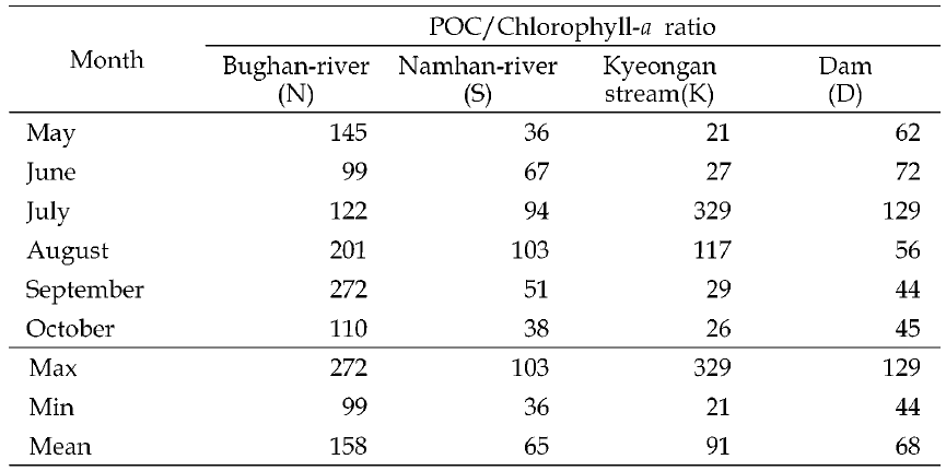 Monthly POC/Chlorophyll-α fluctuation at Bughan river(N), Namhan river(S), Kyeongan stream(K) and Dam(D) sampling sites in Paldang reservoir