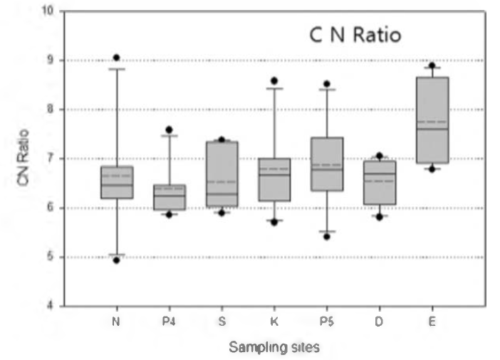 CN ratio distribution range of 7 sampling sites.