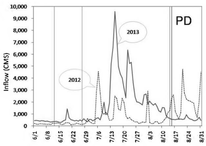 Comparison of dam inflow variation in 2012 and 2013 in Paldang reservoir.