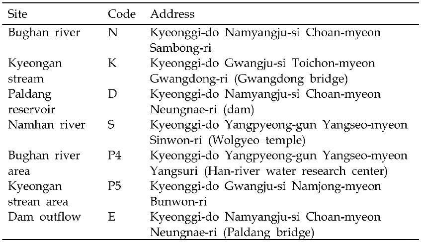 Sampling points