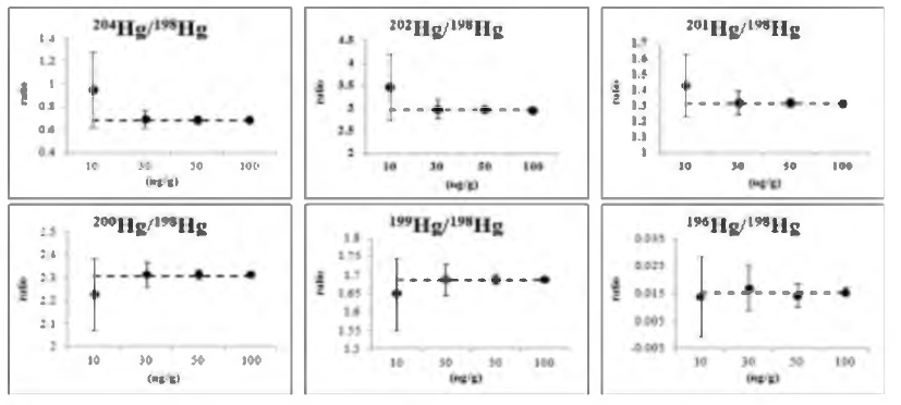 Precision of Hg isotope ratios with wet plasma system by different concentrations