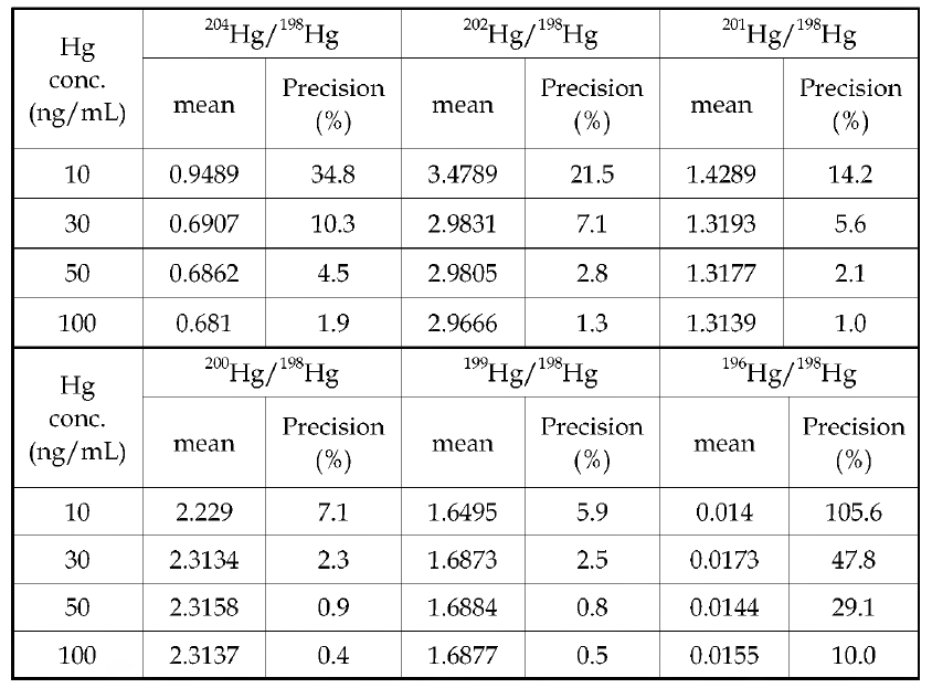 Precision of Hg isotope ratios with wet plasma system