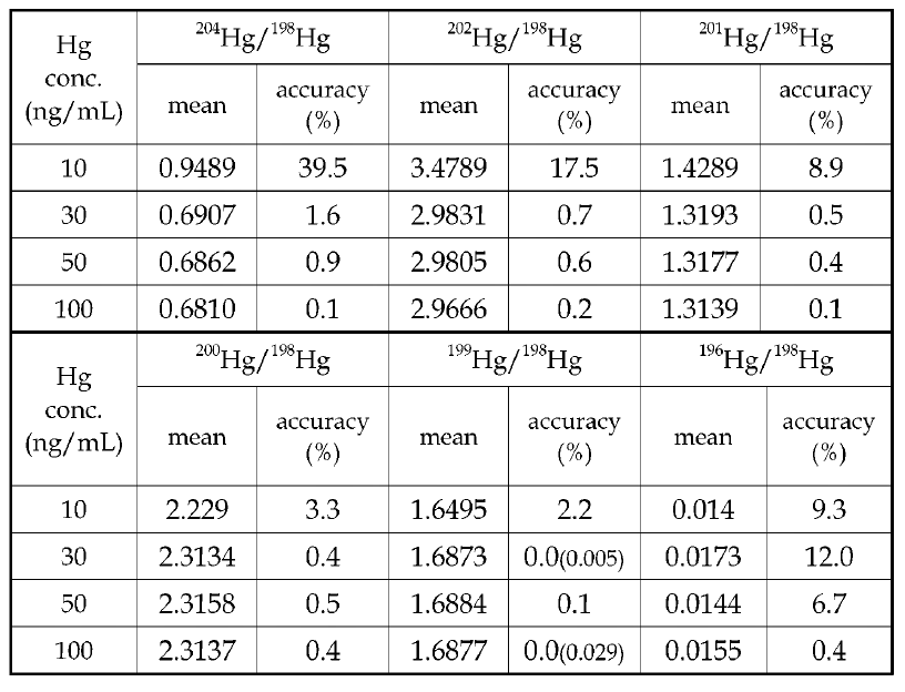 Acajracy of Hg isotope ratios with wet plasma system