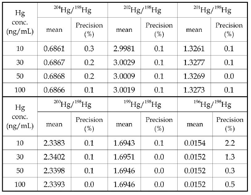 Precision of Hg isotope ratios with dry plasma system