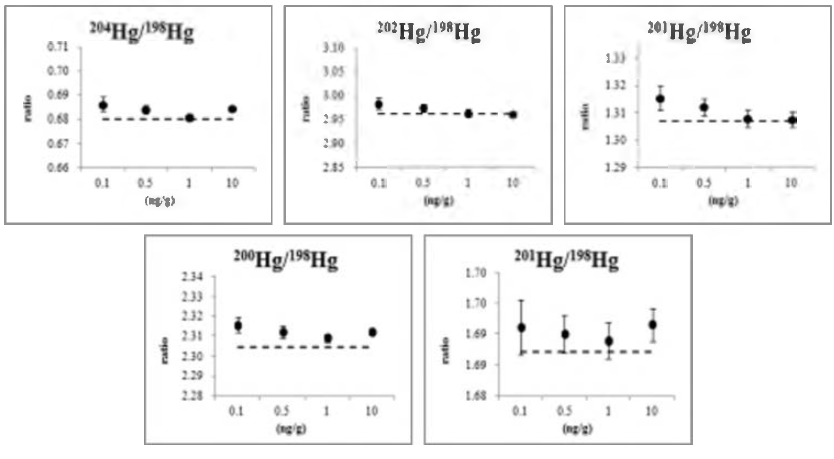 Precision of Hg isotope ratios with Cold Vapor Generation system by different concentrations