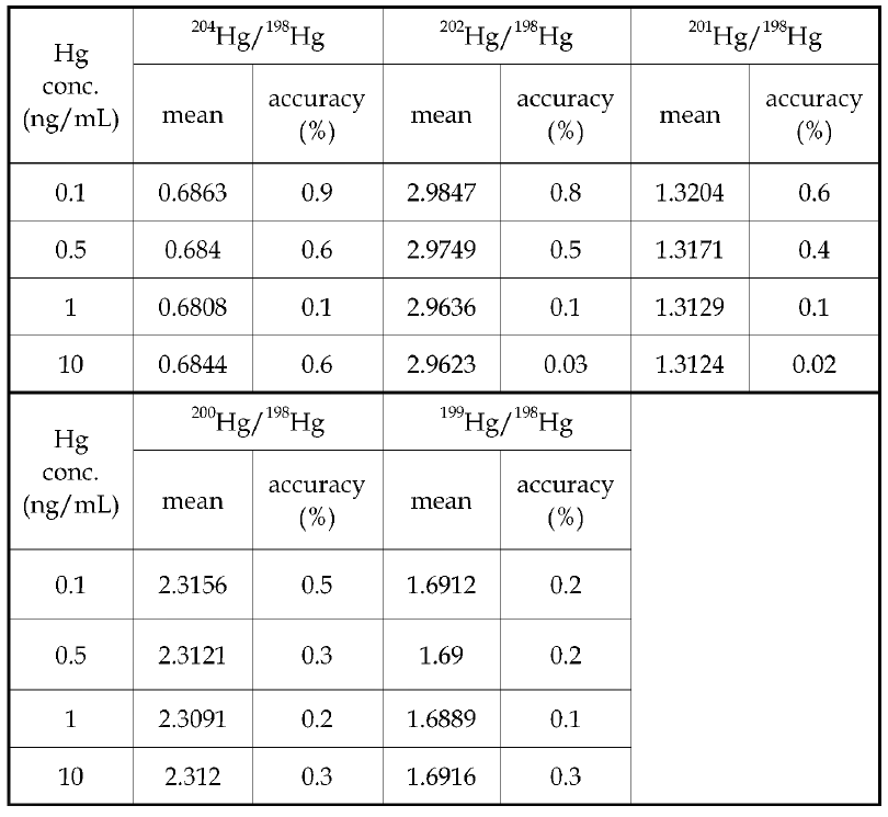 Accuracy of Hg isotope ratios with Cold Vapor Generation system