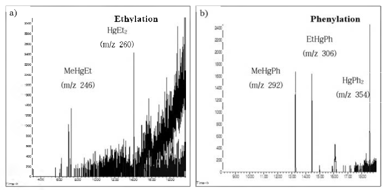 GC/MS Chromatogram of Hg alkylation.