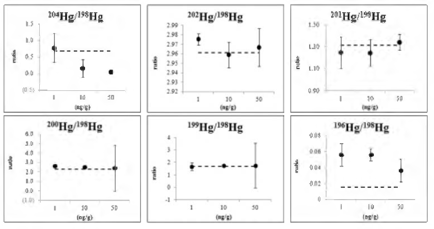 Precision of EtHgPh isotope ratios by different concentrations.