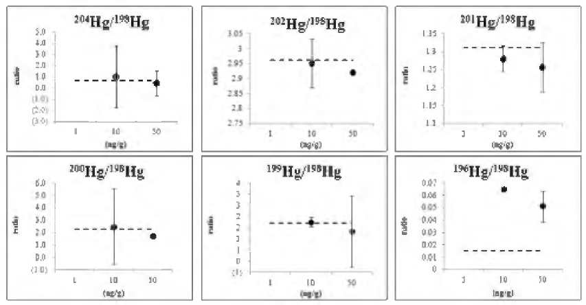 Precision of HgPh2 isotope ratios by different concentrations.