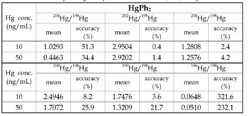 Accuracy of Hg isotope ratios with GC-MC/ICP/MS system