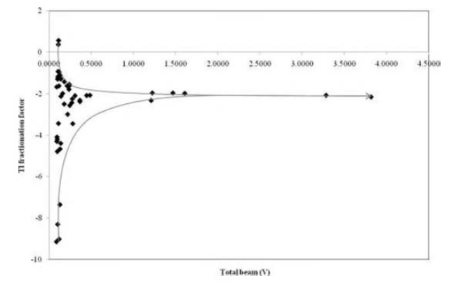 Thalium fractionation factor versus Total beam of Hg signal (V).