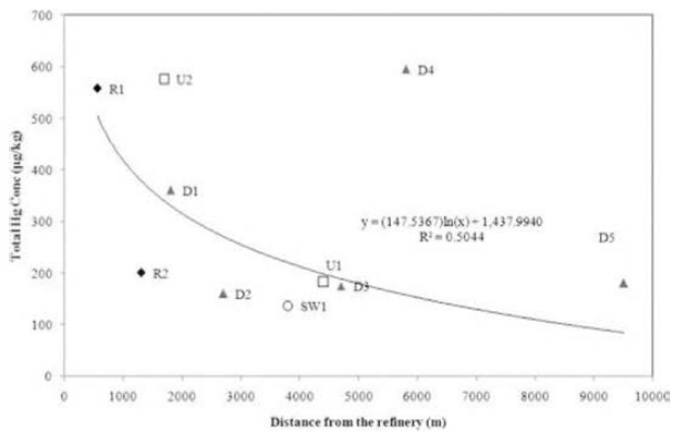 Total Hg concentration in moss samples by different distance from the source