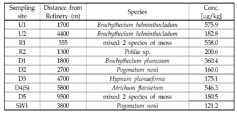 Information of moss samples around the Hg Source