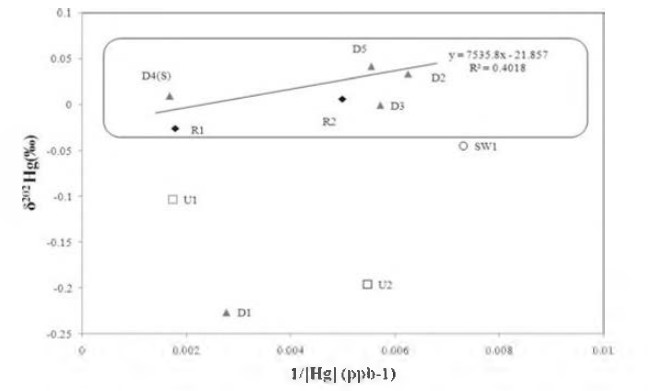 5202Hg versus the inverse total mercury concentration of moss samples