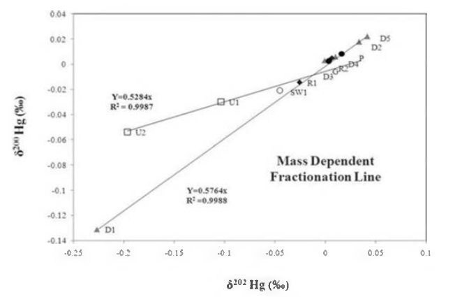 3-isotope plot of 6202Hg vs. 6200Hg (even isotopes).